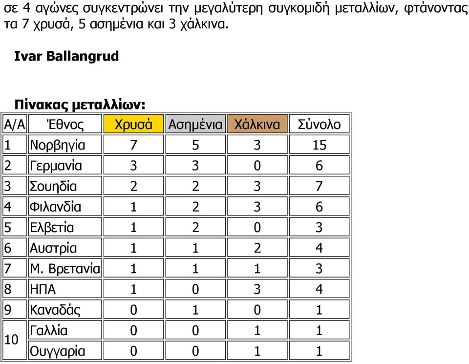 Ivar Ballangrud Πίνακας μεταλλίων: Α/Α Έθνος Χρυσά Ασημένια Χάλκινα Σύνολο 1 Νορβηγία 7 5 3 15