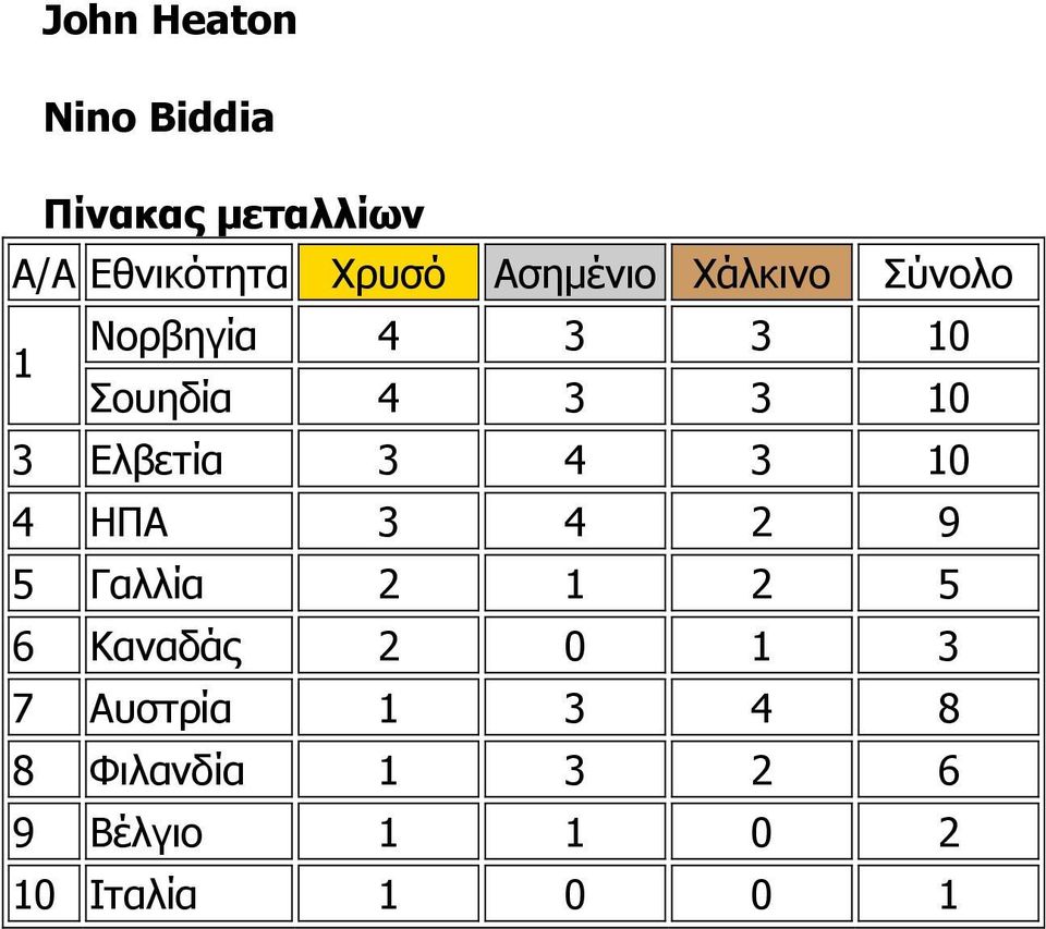 Ελβετία 3 4 3 10 4 ΗΠΑ 3 4 2 9 5 Γαλλία 2 1 2 5 6 Καναδάς 2 0 1 3