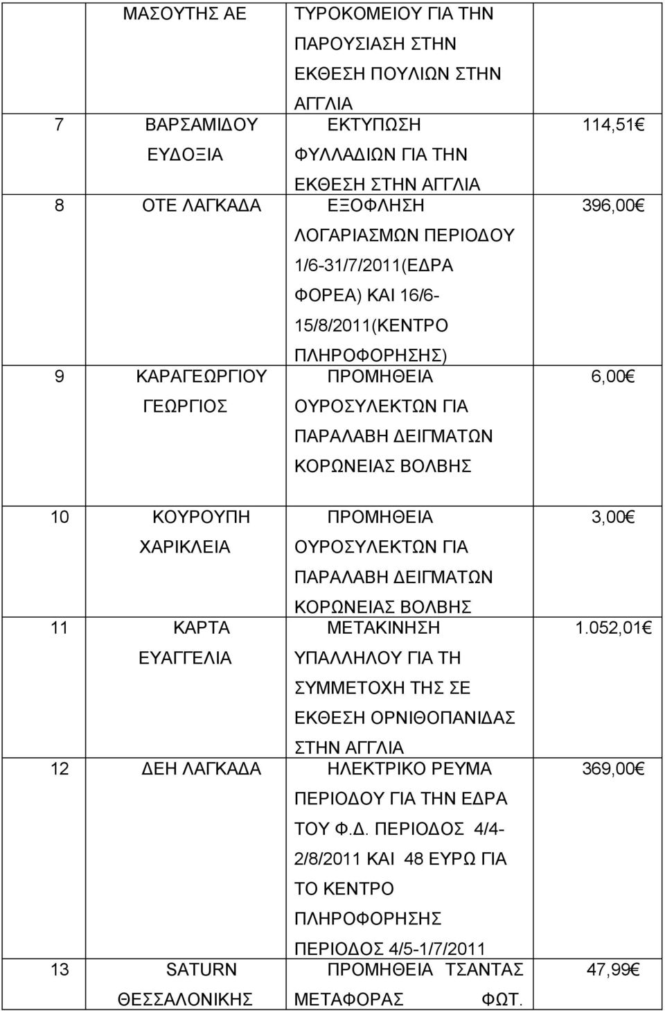 ΧΑΡΙΚΛΕΙΑ ΠΡΟΜΗΘΕΙΑ ΟΥΡΟΣΥΛΕΚΤΩΝ ΓΙΑ ΠΑΡΑΛΑΒΗ ΔΕΙΓΜΑΤΩΝ ΚΟΡΩΝΕΙΑΣ ΒΟΛΒΗΣ 11 ΚΑΡΤΑ ΜΕΤΑΚΙΝΗΣΗ ΕΥΑΓΓΕΛΙΑ ΥΠΑΛΛΗΛΟΥ ΓΙΑ ΤΗ ΣΥΜΜΕΤΟΧΗ ΤΗΣ ΣΕ ΕΚΘΕΣΗ ΟΡΝΙΘΟΠΑΝΙΔΑΣ ΣΤΗΝ ΑΓΓΛΙΑ 12 ΔΕΗ ΛΑΓΚΑΔΑ