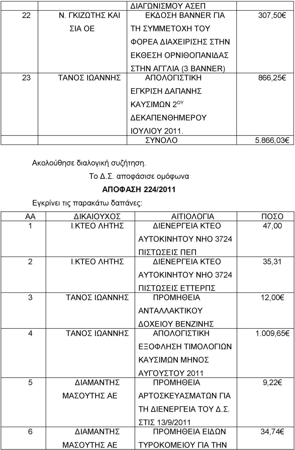 ΔΕΚΑΠΕΝΘΗΜΕΡΟΥ ΙΟΥΛΙΟΥ 2011. ΣΥΝΟΛΟ 5.866,03 Ακολούθησε διαλογική συζήτηση. Το Δ.Σ. αποφάσισε ομόφωνα ΑΠΟΦΑΣΗ 224/2011 Εγκρίνει τις παρακάτω δαπάνες: ΑΑ ΔΙΚΑΙΟΥΧΟΣ ΑΙΤΙΟΛΟΓΙΑ ΠΟΣΟ 1 Ι.