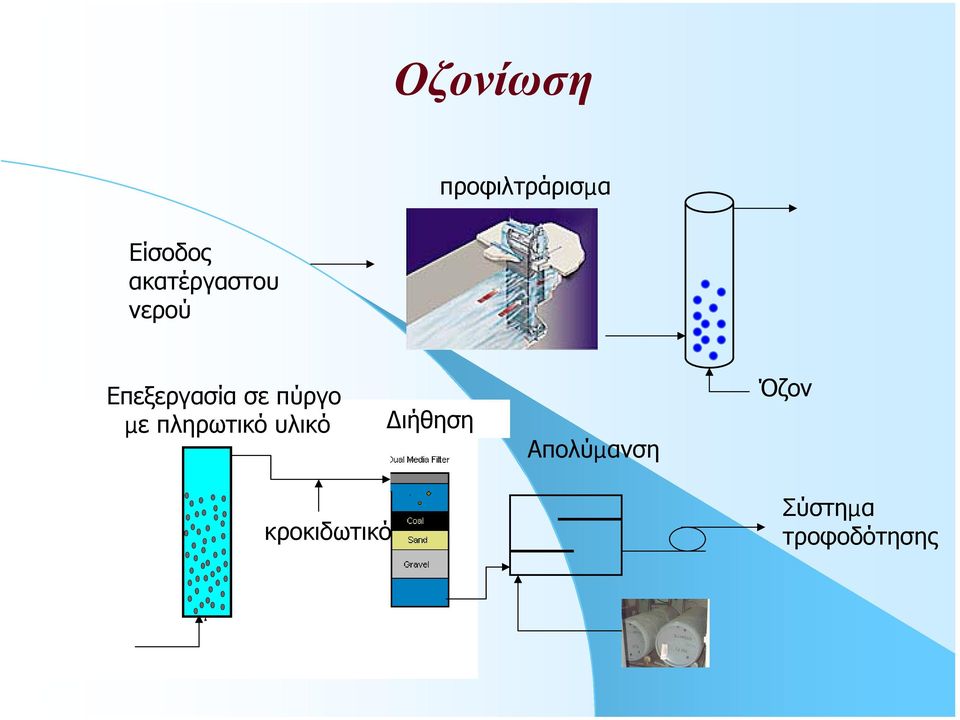 πληρωτικό Sedimentation υλικό Basin basin