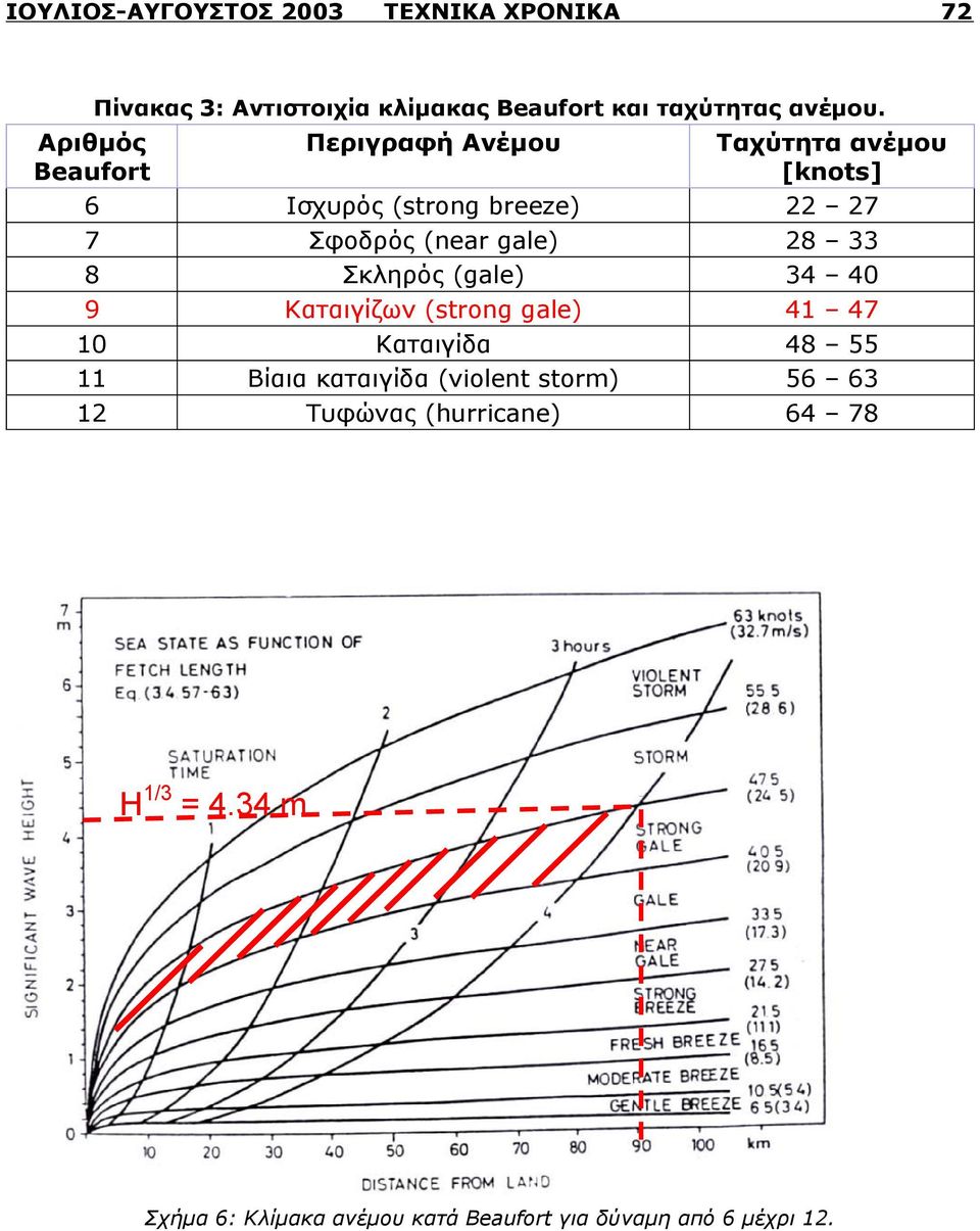 Περιγραφή Ανέμου Ταχύτητα ανέμου [knots] 6 Ισχυρός (strong breeze) 22 27 7 Σφοδρός (near gale) 28 33 8 Σκληρός