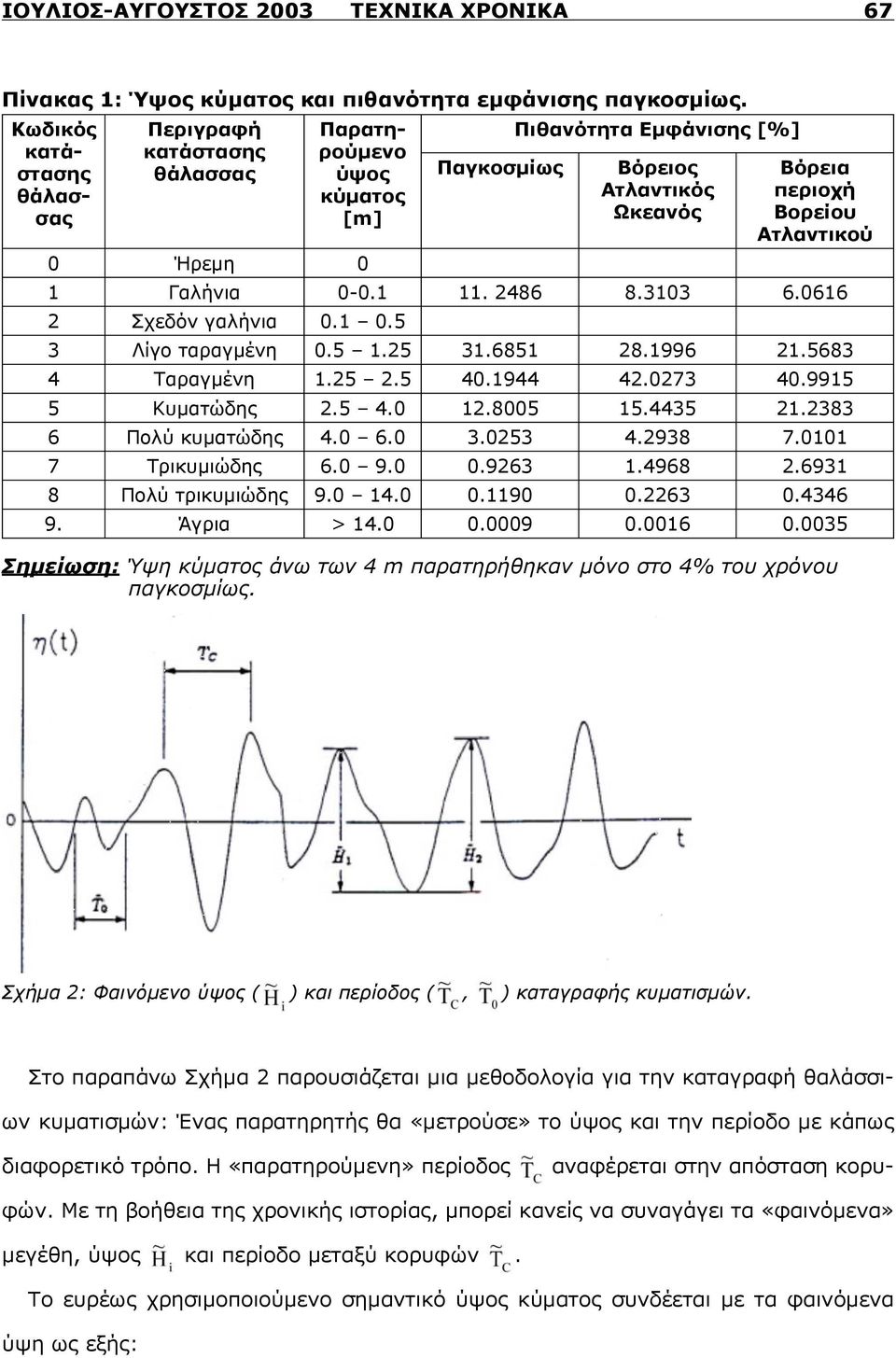 Γαλήνια 0-0.1 11. 2486 8.3103 6.0616 2 Σχεδόν γαλήνια 0.1 0.5 3 Λίγο ταραγμένη 0.5 1.25 31.6851 28.1996 21.5683 4 Ταραγμένη 1.25 2.5 40.1944 42.0273 40.9915 5 Κυματώδης 2.5 4.0 12.8005 15.4435 21.