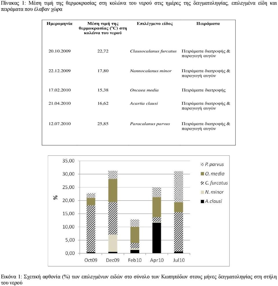 29 17,8 Nannocalanus minor Πειράματα διατροφής & παραγωγή αυγών 17.2.21 15,38 Oncaea media Πειράματα διατροφής 21.4.