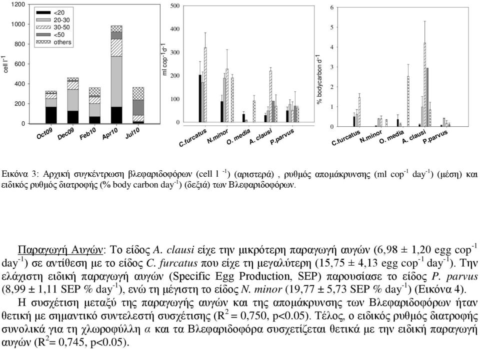 Βλεφαριδοφόρων. % bodycarbon d -1 6 5 4 3 2 1 O. media Παραγωγή Αυγών: Το είδος είχε την μικρότερη παραγωγή αυγών (6,98 ± 1,2 egg cop -1 day -1 ) σε αντίθεση με το είδος C.