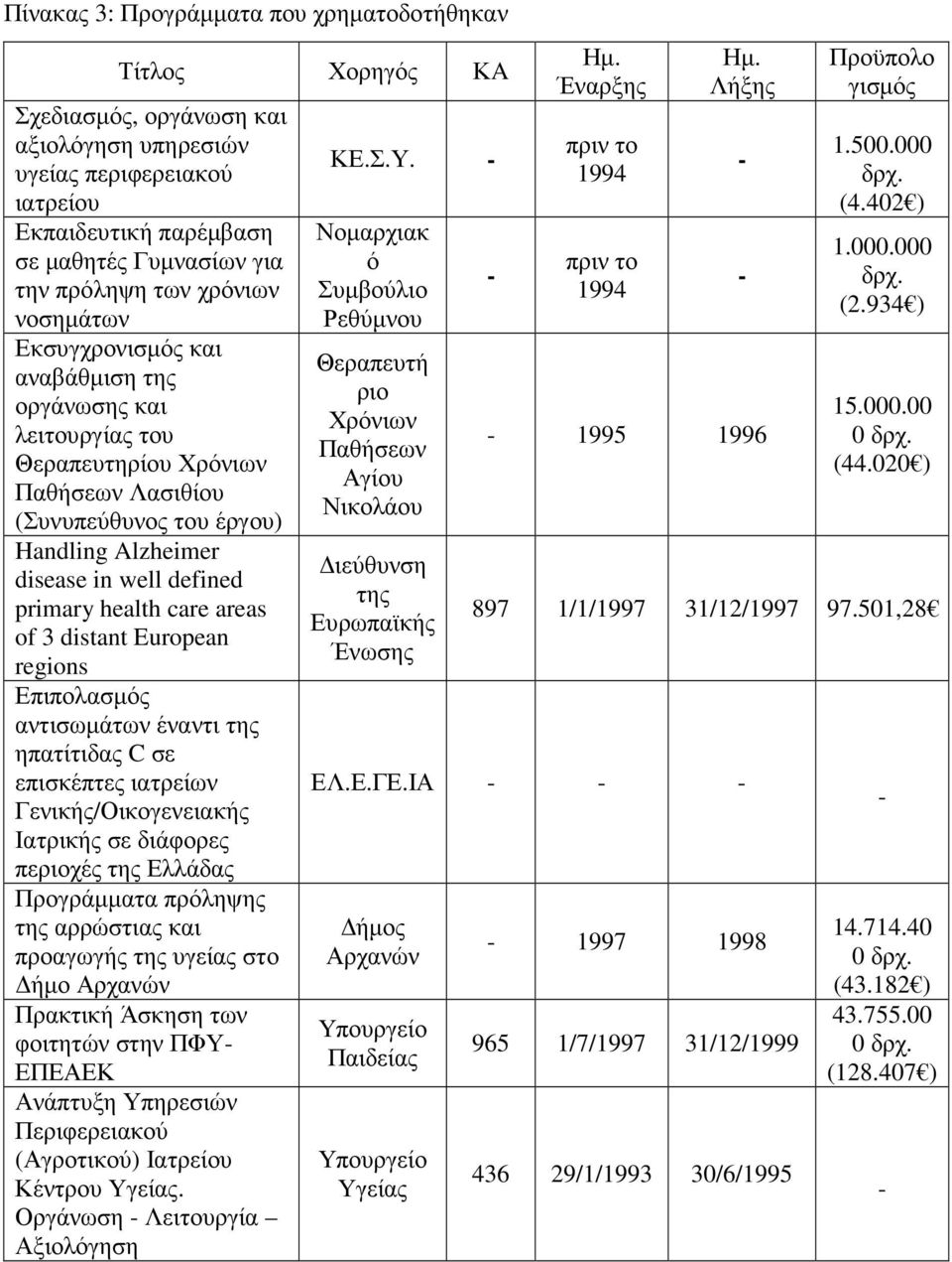 primary health care areas of 3 distant European regions Επιπολασµός αντισωµάτων έναντι της ηπατίτιδας C σε επισκέπτες ιατρείων Γενικής/Οικογενειακής Ιατρικής σε διάφορες περιοχές της Ελλάδας