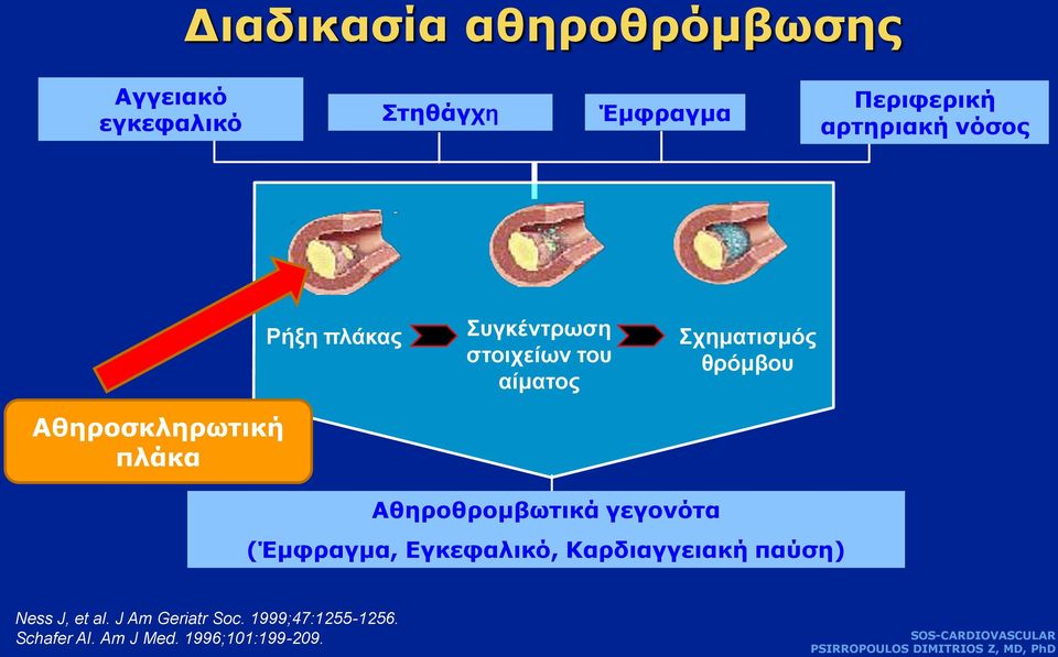 Σχηματισμός θρόμβου Αθηροθρομβωτικά γεγονότα (Έμφραγμα, Εγκεφαλικό, Καρδιαγγειακή