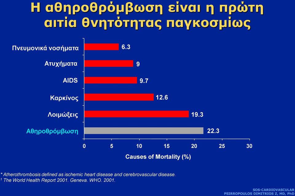3 0 5 10 15 20 25 30 Causes of Mortality (%) * Atherothrombosis defined as