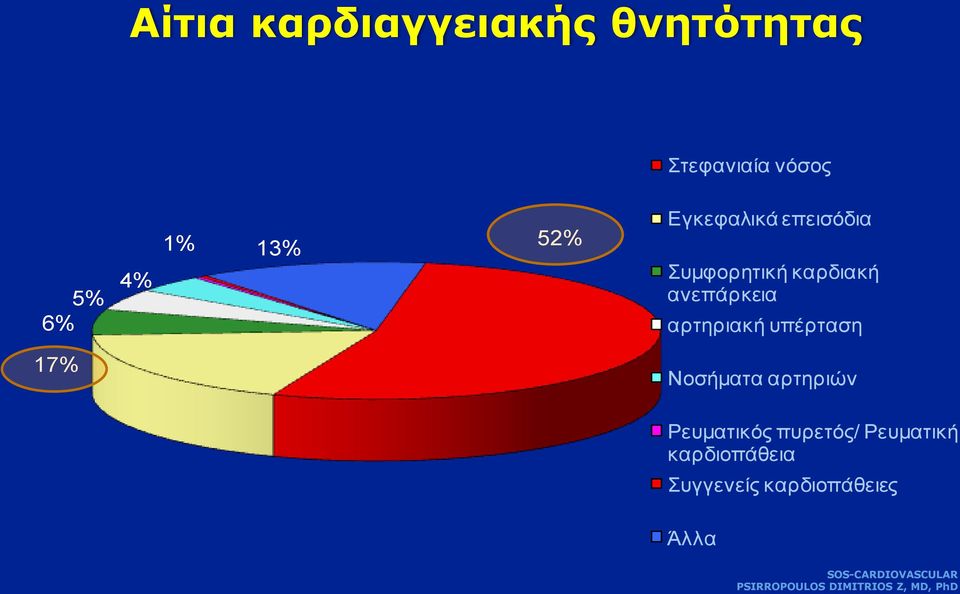 ανεπάρκεια αρτηριακή υπέρταση 17% Νοσήματα αρτηριών