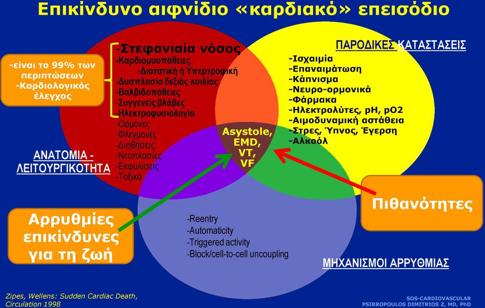 VF ΠΑΡΟΔΙΚΕΣ ΚΑΤΑΣΤΑΣΕΙΣ -Ισχαιμία -Επαναιμάτωση -Κάπνισμα -Νευρο-ορμονικά -Φάρμακα -Ηλεκτρολύτες, ph, po2 -Αιμοδυναμική αστάθεια -Στρες, Ύπνος, Έγερση -Αλκοόλ Αρρυθμίες