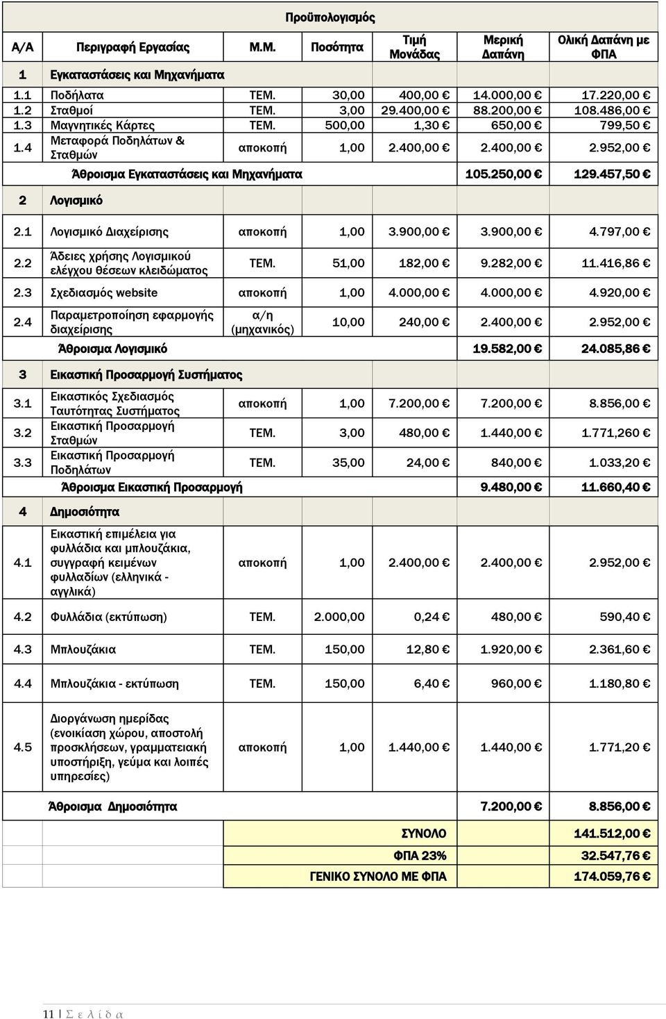 400,00 2.952,00 2 Λογισμικό Άθροισμα Εγκαταστάσεις και Μηχανήματα 105.250,00 129.457,50 2.1 Λογισμικό Διαχείρισης αποκοπή 1,00 3.900,00 3.900,00 4.797,00 2.