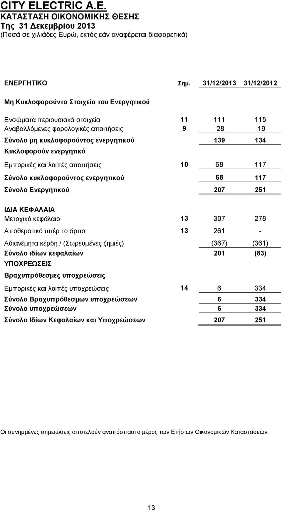 Κυκλοφορούν ενεργητικό Εμπορικές και λοιπές απαιτήσεις 10 68 117 Σύνολο κυκλοφορούντος ενεργητικού 68 117 Σύνολο Ενεργητικού 207 251 ΙΔΙΑ ΚΕΦΑΛΑΙΑ Μετοχικό κεφάλαιο 13 307 278 Αποθεματικό υπέρ το