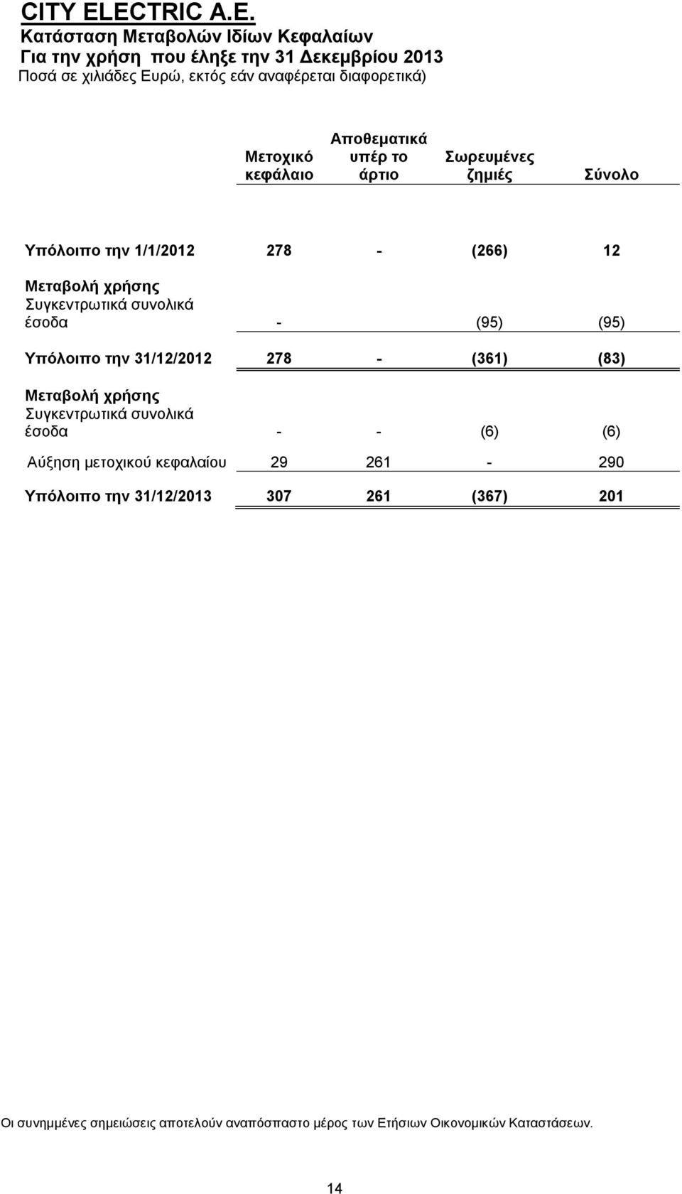 Υπόλοιπο την 31/12/2012 278 - (361) (83) Μεταβολή χρήσης Συγκεντρωτικά συνολικά έσοδα - - (6) (6) Αύξηση μετοχικού κεφαλαίου 29