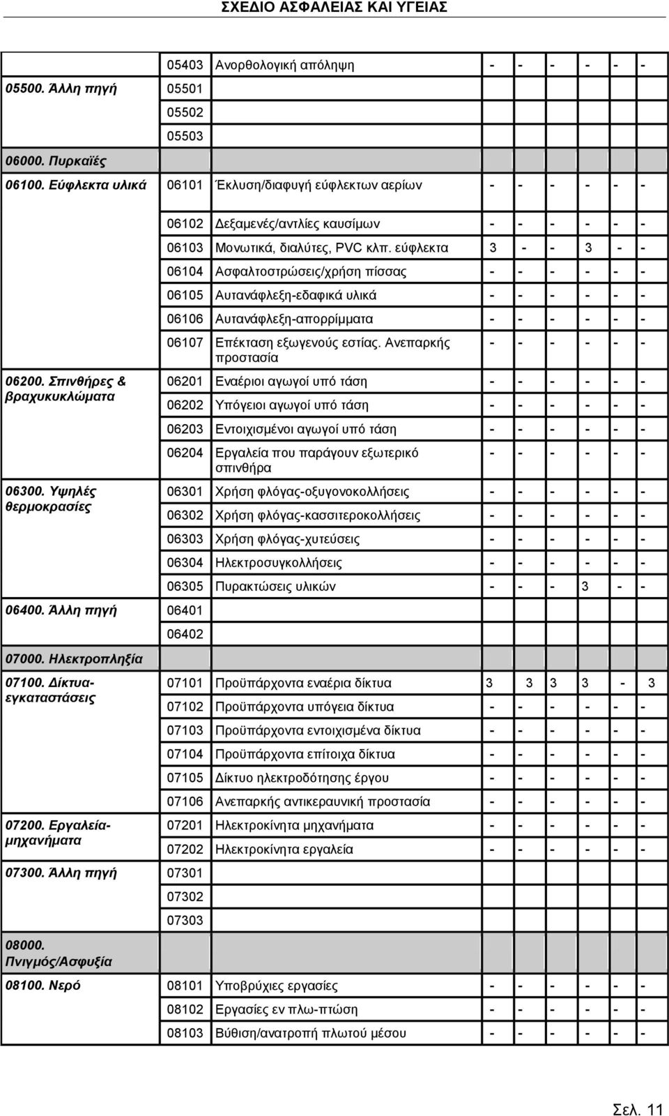 Εργαλείαμηχανήματα 06102 Δεξαμενές/αντλίες καυσίμων - - - - - - 06103 Μονωτικά, διαλύτες, PVC κλπ.