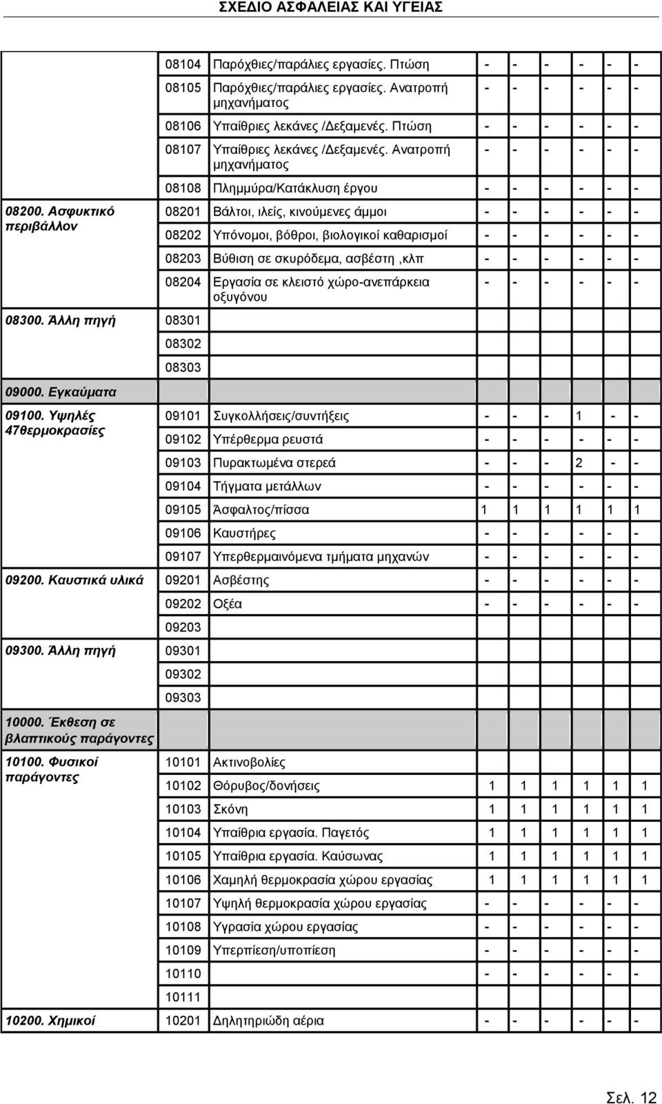 Ανατροπή μηχανήματος - - - - - - 08108 Πλημμύρα/Κατάκλυση έργου - - - - - - 08201 Βάλτοι, ιλείς, κινούμενες άμμοι - - - - - - 08202 Υπόνομοι, βόθροι, βιολογικοί καθαρισμοί - - - - - - 08203 Βύθιση σε