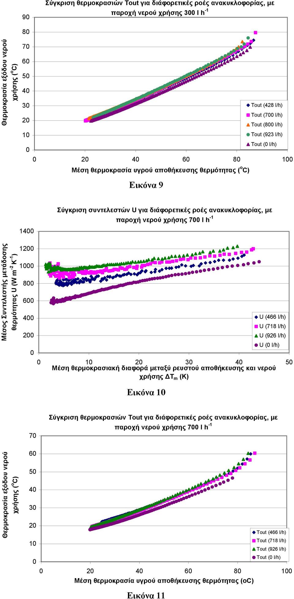 χρήσης 7 l h -1 14 12 1 8 6 4 2 U (466 l/h) U (718 l/h) U (926 l/h) U ( l/h) 1 2 3 4 5 Εικόνα 1 7 Σύγκριση θερµοκρασιών Tout για διάφορετικές ροές ανακυκλοφορίας, µε παροχή νερού χρήσης