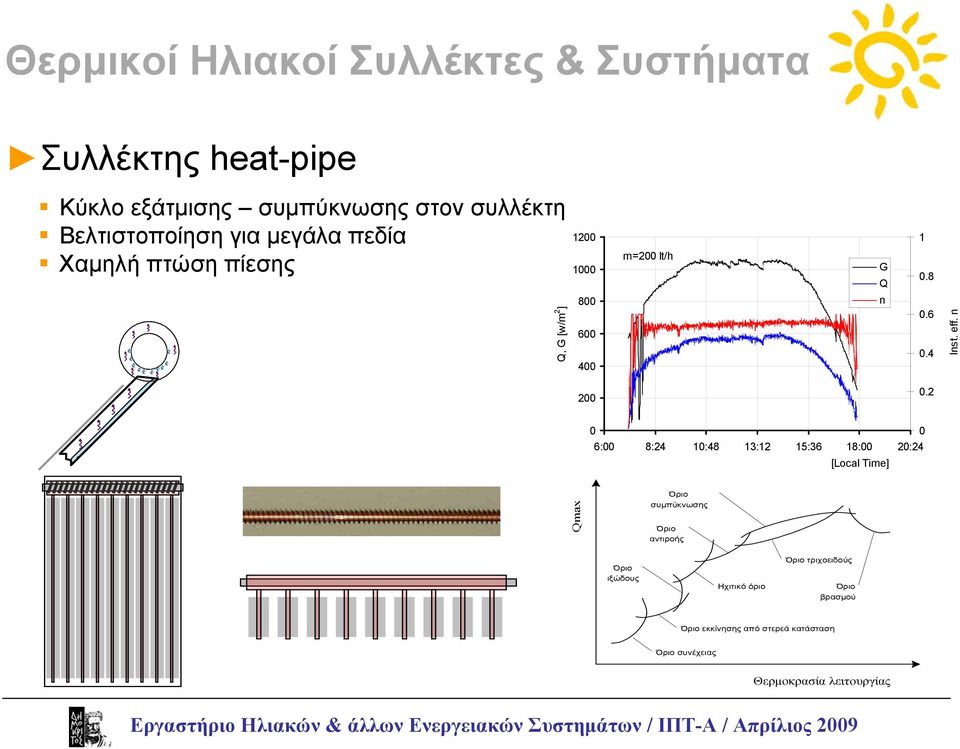 2 0 0 6:00 8:24 10:48 13:12 15:36 18:00 20:24 [Local Time] Qmax Όριο συμπύκνωσης Όριο αντιροής Όριο