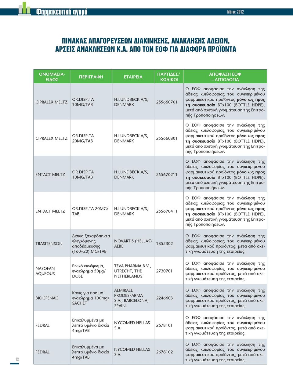DISP.TA 20MG/TAB H.LUNDBECK A/S, DENMARK 255660801 φαρμακευτικού προϊόντος μόνο ως προς τη συσκευασία BTx100 (BOTTLE HDPE), μετά από σχετική γνωμάτευση της Επιτροπής Τροποποιήσεων. ENTACT MELTZ OR.