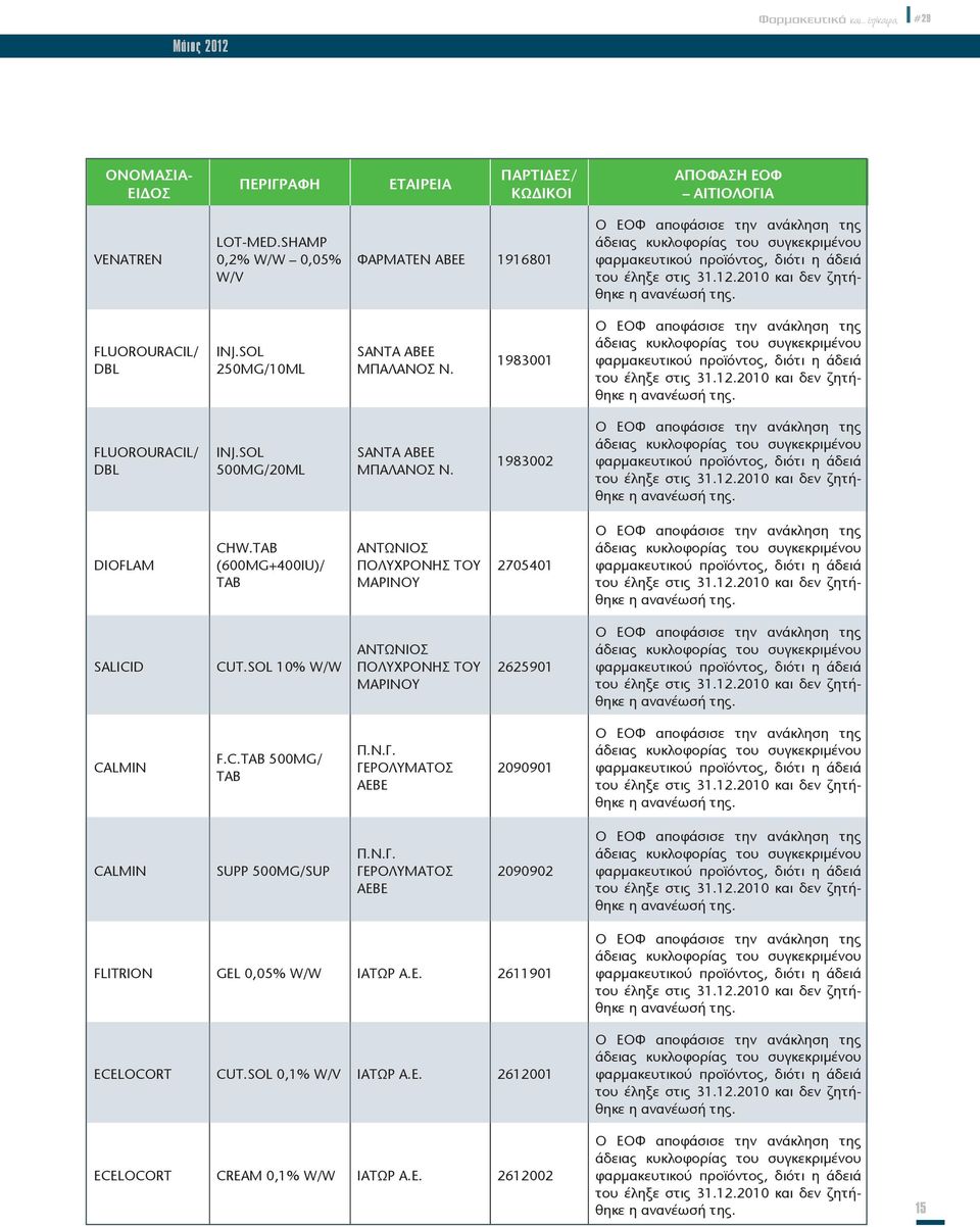 SOL 500MG/20ML SANTA ΑΒΕΕ ΜΠΑΛΑΝΟΣ Ν. 1983002 DIOFLAM CHW.TAB (600MG+400IU)/ TAB ΑΝΤΩΝΙΟΣ ΠΟΛΥΧΡΟΝΗΣ ΤΟΥ ΜΑΡΙΝΟΥ 2705401 SALICID CUT.