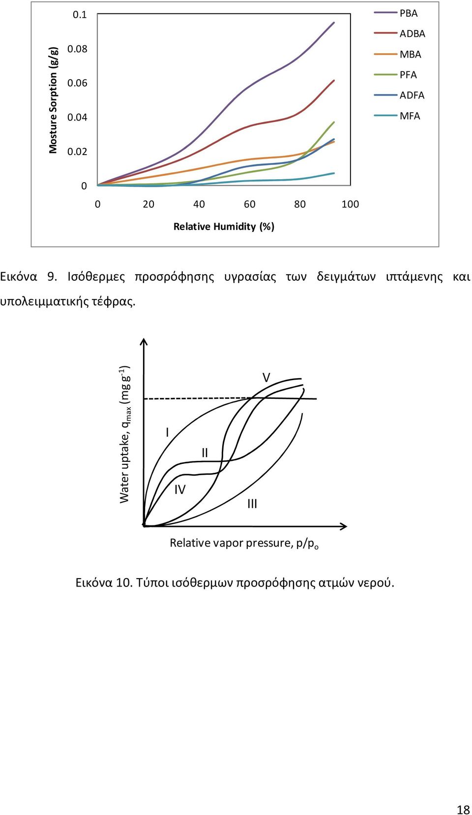 Ισόθερμες προσρόφησης υγρασίας των δειγμάτων ιπτάμενης και υπολειμματικής τέφρας.