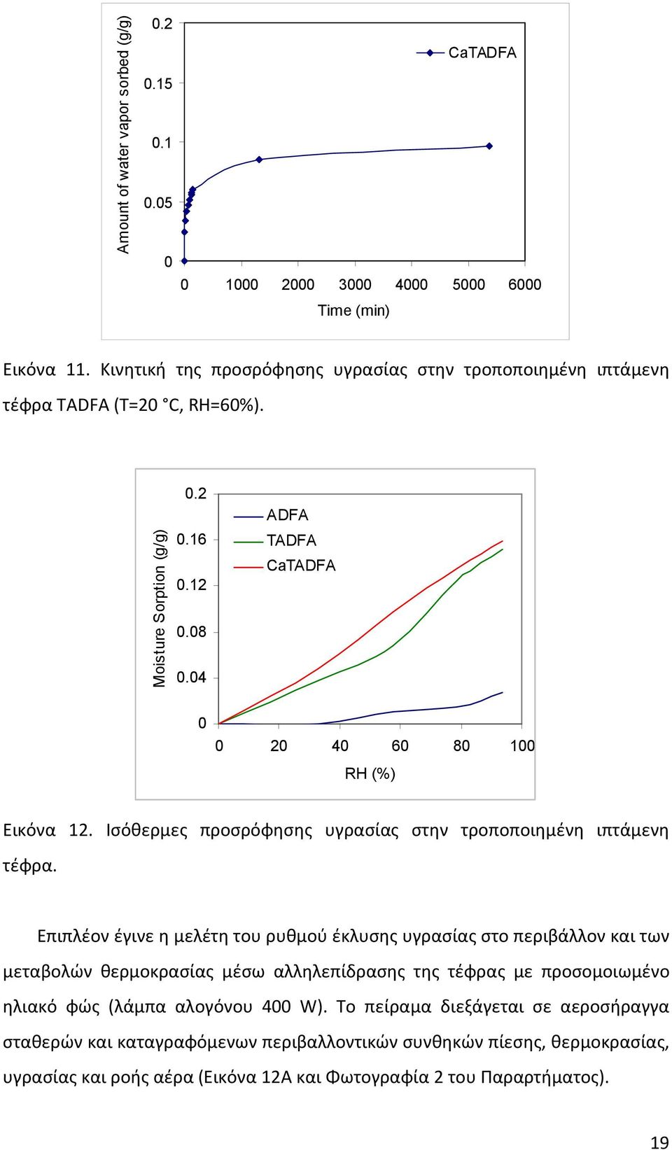 04 ADFA TADFA CaTADFA 0 0 20 40 60 80 100 RH (%) Εικόνα 12. Ισόθερμες προσρόφησης υγρασίας στην τροποποιημένη ιπτάμενη τέφρα.