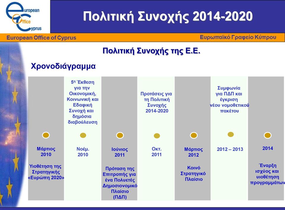 2014-2020 Συμφωνία για ΠΔΠ και έγκριση νέου νομοθετικού πακέτου Μάρτιος 2010 Νοέμ. 2010 Ιούνιος 2011 Οκτ.