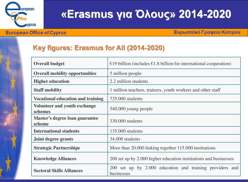 8 billion for international cooperation) 5 million people 2.2 million students 1 million teachers, trainers, youth workers and other staff 735.000 students 540.000 young people 330.000 students 135.