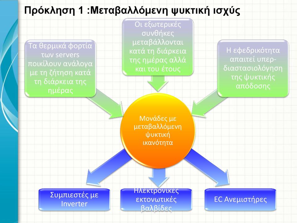 ημέρας αλλά και του έτους Η εφεδρικότητα απαιτεί υπερδιαστασιολόγηση της ψυκτικής απόδοσης