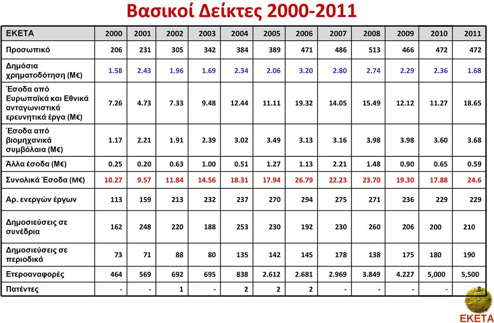 65 1.17 2.21 1.91 2.39 3.02 3.49 3.13 3.16 3.98 3.98 3.60 3.68 Άλλα έσοδα (Μ ) 0.25 0.20 0.63 1.00 0.51 1.27 1.13 2.21 1.48 0.90 0.65 0.59 Συνολικά Έσοδα (Μ ) 10.27 9.57 11.84 14.56 18.31 17.94 26.