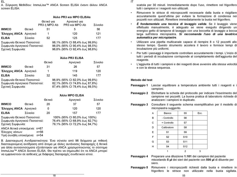 έως 98,6%) Άλλο PR3 ELISA Θετικό Αρνητικό Σύνολο IMMCO Θετικό 31 26 57 Έλεγχος ANCA Αρνητικό 1 119 120 ELISA Σύνολο 32 145 177 Συμφωνία Θετικού Ποσοστού: 96,9% (95% CI 82,0% έως 99,8%) Συμφωνία