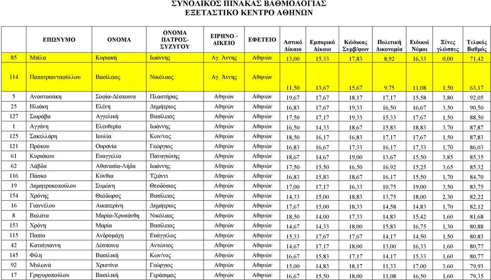 Άννης Αθηνών 11,50 13,67 15,67 9,75 11,08 1,50 63,17 5 Αναστασάκη Σοφία- έσποινα Πλαστήρας Αθηνών Αθηνών 19,67 25 Ηλιάκη Ελένη ηµήτριος Αθηνών Αθηνών 16,83 127 Σιαράβα Αγγελική Βασίλειος Αθηνών