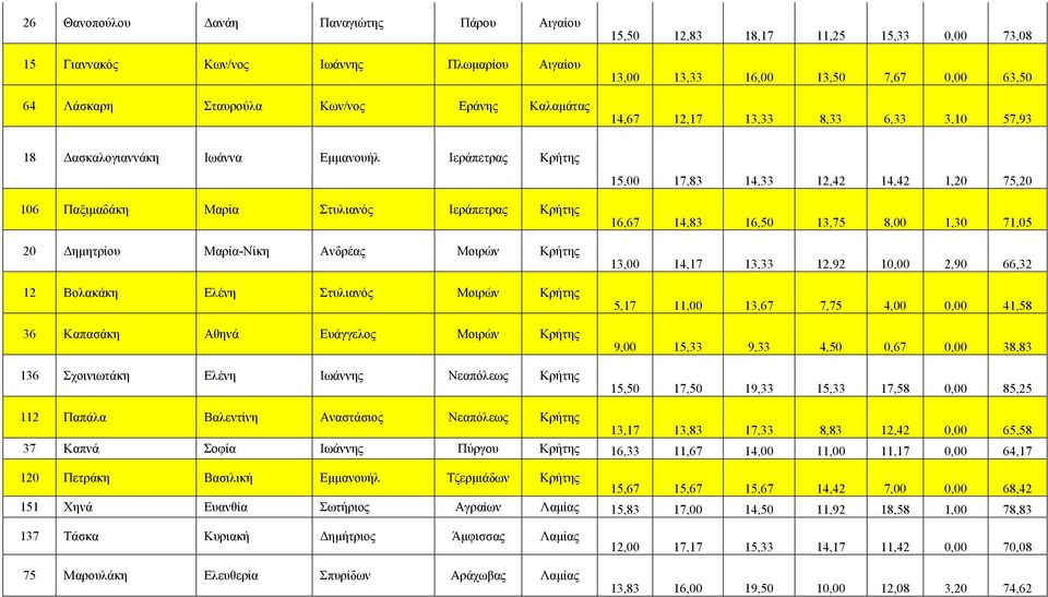 Κρήτης 16,67 14,83 16,50 13,75 8,00 1,30 71,05 20 ηµητρίου Μαρία-Νίκη Ανδρέας Μοιρών Κρήτης 13,00 14,17 13,33 12,92 10,00 2,90 66,32 12 Βολακάκη Ελένη Στυλιανός Μοιρών Κρήτης 36 Καπασάκη Αθηνά