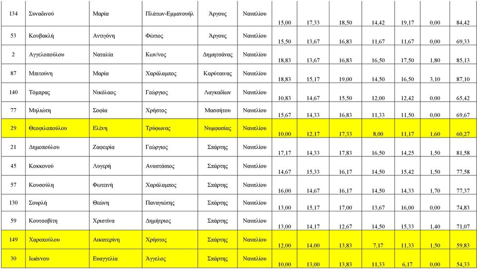 16,83 16,50 17,50 1,80 85,13 15,17 19,00 14,50 16,50 3,10 87,10 14,67 15,50 12,00 12,42 0,00 65,42 14,33 16,83 11,33 11,50 0,00 69,67 29 Θεοφιλοπούλου Ελένη Τρύφωνας Νυµφασίας Ναυπλίου 10,00 12,17
