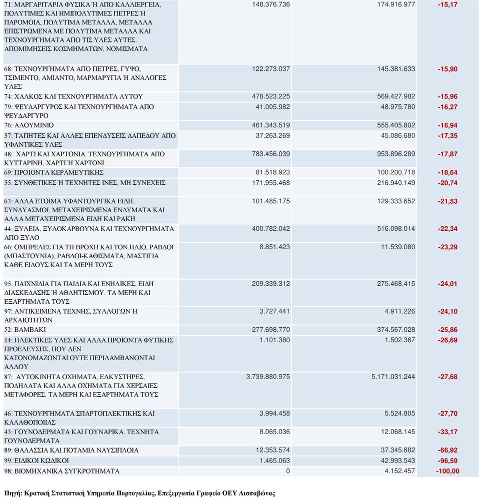 633-15,90 ΤΣΙΜΕΝΤΟ, ΑΜΙΑΝΤΟ, ΜΑΡΜΑΡΥΓΙΑ Ή ΑΝΑΛΟΓΕΣ ΥΛΕΣ 74: ΧΑΛΚΟΣ ΚΑΙ ΤΕΧΝΟΥΡΓΗΜΑΤΑ ΑΥΤΟΥ 478.523.225 569.427.982-15,96 79: ΨΕΥΔΑΡΓΥΡΟΣ ΚΑΙ ΤΕΧΝΟΥΡΓΗΜΑΤΑ ΑΠΟ 41.005.982 48.975.