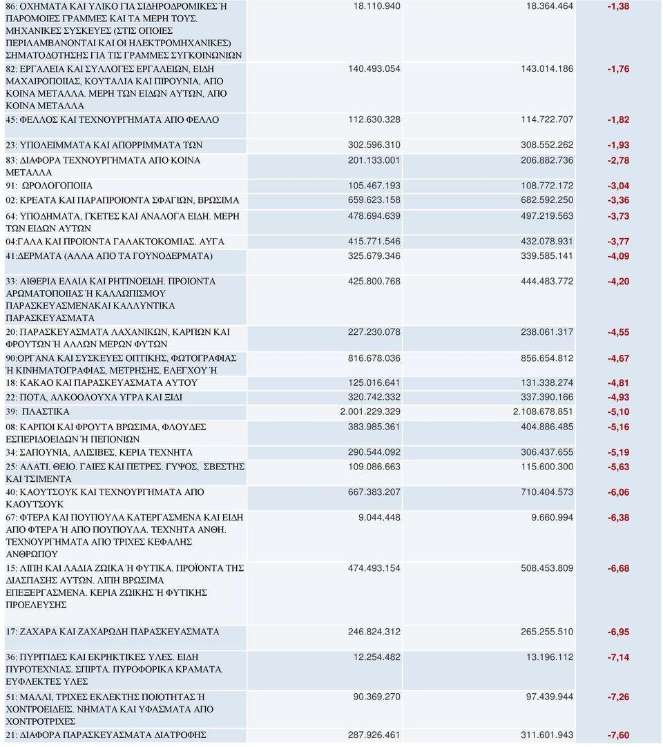 186-1,76 ΜΑΧΑΙΡΟΠΟΙΙΑΣ, ΚΟΥΤΑΛΙΑ ΚΑΙ ΠΙΡΟΥΝΙΑ, ΑΠΟ ΚΟΙΝΑ ΜΕΤΑΛΛΑ. ΜΕΡΗ ΤΩΝ ΕΙΔΩΝ ΑΥΤΩΝ, ΑΠΟ ΚΟΙΝΑ ΜΕΤΑΛΛΑ 45: ΦΕΛΛΟΣ ΚΑΙ ΤΕΧΝΟΥΡΓΗΜΑΤΑ ΑΠΟ ΦΕΛΛΟ 112.630.328 114.722.