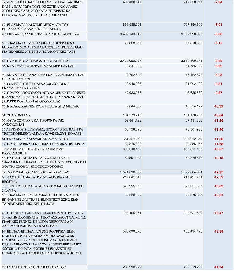 960-8,08 59: ΥΦΑΣΜΑΤΑ ΕΜΠΟΤΙΣΜΕΝΑ, ΕΠΙΧΡΙΣΜΕΝΑ, ΕΠΙΚΑΛΥΜΜΕΝΑ Ή ΜΕ ΑΠΑΝΩΤΕΣ ΣΤΡΩΣΕΙΣ. ΕΙΔΗ ΓΙΑ ΤΕΧΝΙΚΕΣ ΧΡΗΣΕΙΣ ΑΠΟ ΥΦΑΝΤΙΚΕΣ ΥΛΕΣ 78.828.656 85.818.868-8,15 84: ΠΥΡΗΝΙΚΟΙ ΑΝΤΙΔΡΑΣΤΗΡΕΣ, ΛΕΒΗΤΕΣ 3.488.