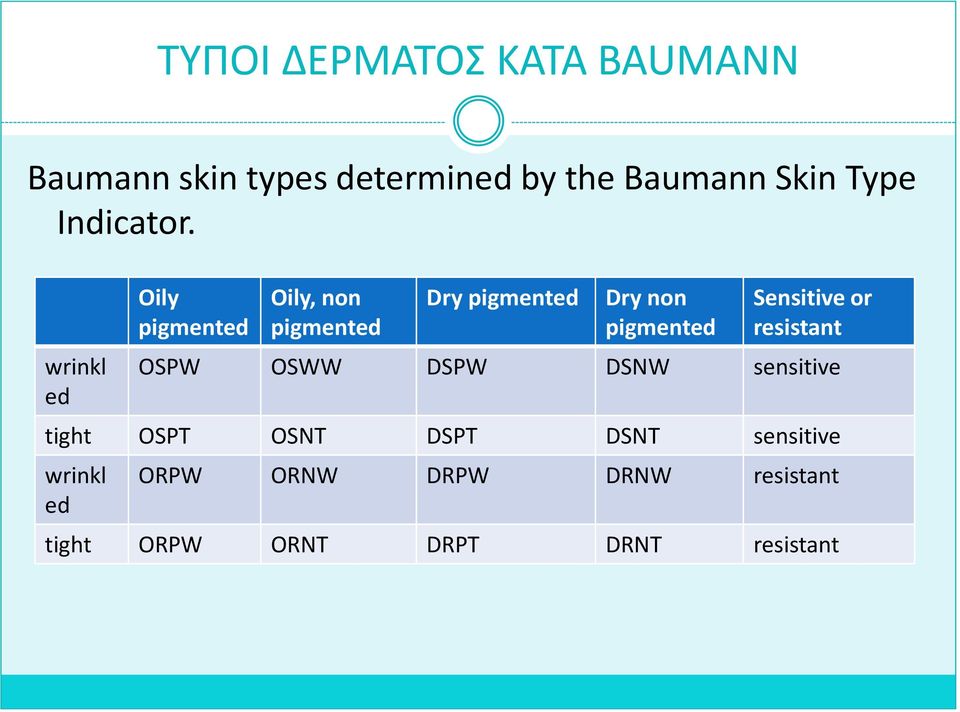 wrinkl ed Oily pigmented Oily, non pigmented Dry pigmented Dry non pigmented