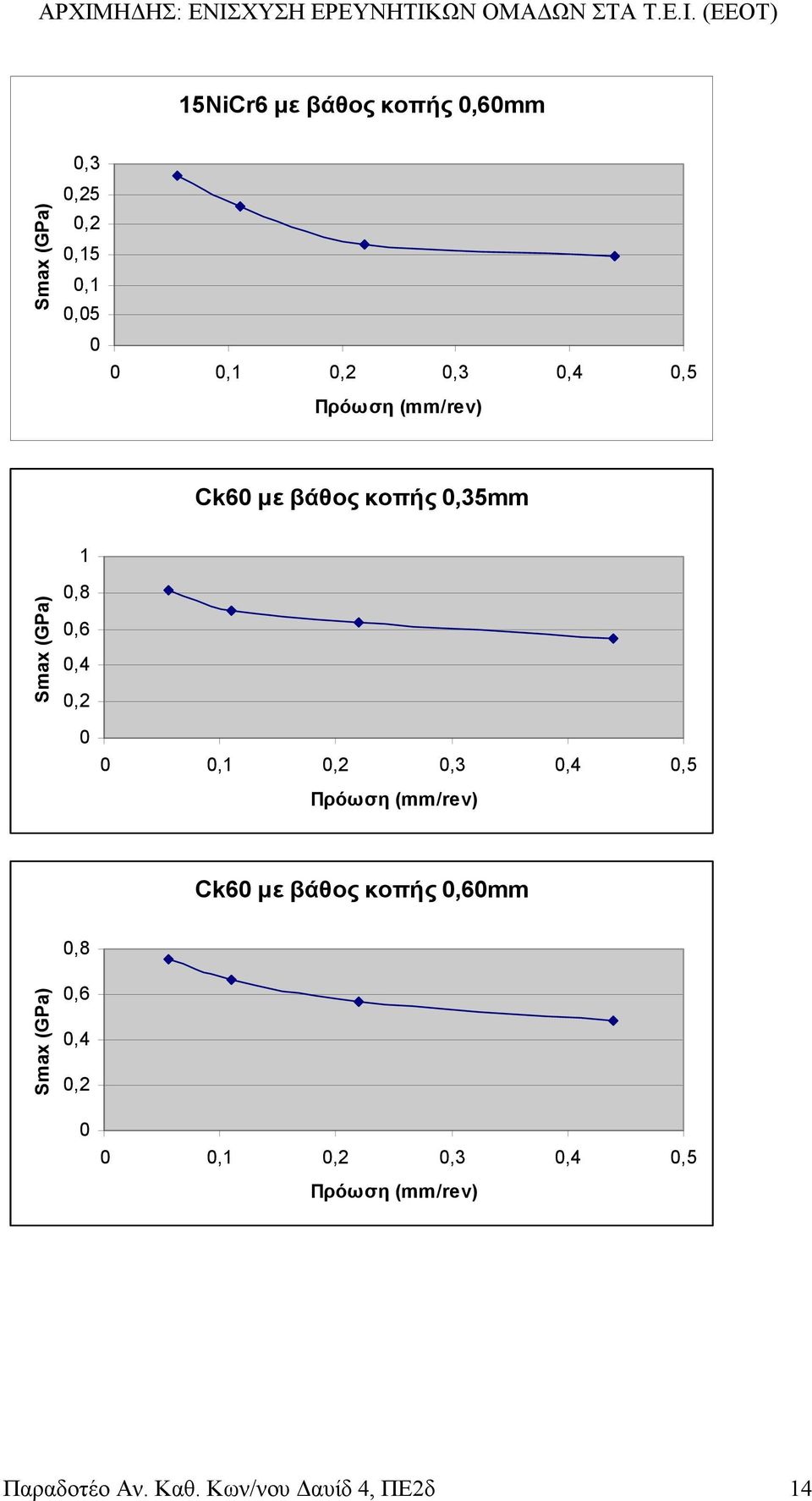 0,1 0,2 0,3 0,4 0,5 Πρόωση (mm/rev) Ck60 µε βάθος κοπής 0,60mm 0,8 Smax (GPa) 0,6