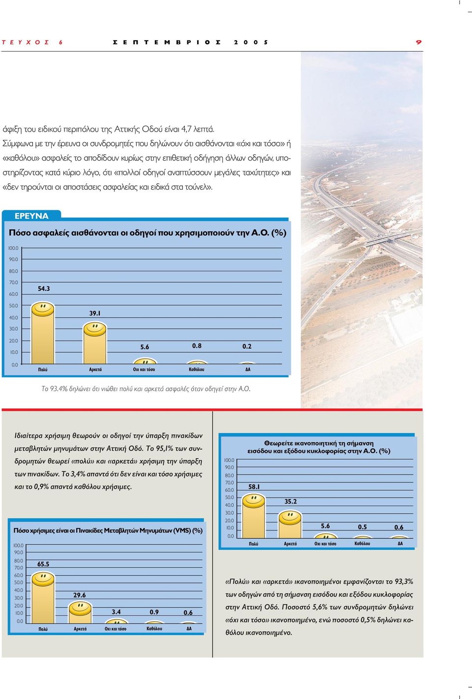 «πολλοί οδηγοί αναπτύσσουν µεγάλες ταχύτητες» και «δεν τηρούνται οι αποστάσεις ασφαλείας και ειδικά στα τούνελ». ΕΡΕΥΝΑ Πόσο ασφαλείς αισθάνονται οι οδηγοί που χρησιµοποιούν την Α.Ο. (%) 100.0 90.