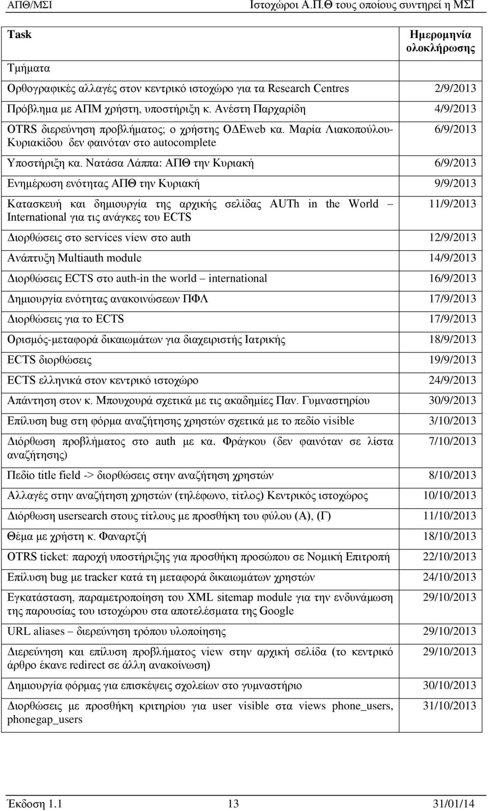 Νατάσα Λάππα: ΑΠΘ την Κυριακή 6/9/2013 Ενημέρωση ενότητας ΑΠΘ την Κυριακή 9/9/2013 Κατασκευή και δημιουργία της αρχικής σελίδας AUTh in the World International για τις ανάγκες του ECTS 11/9/2013