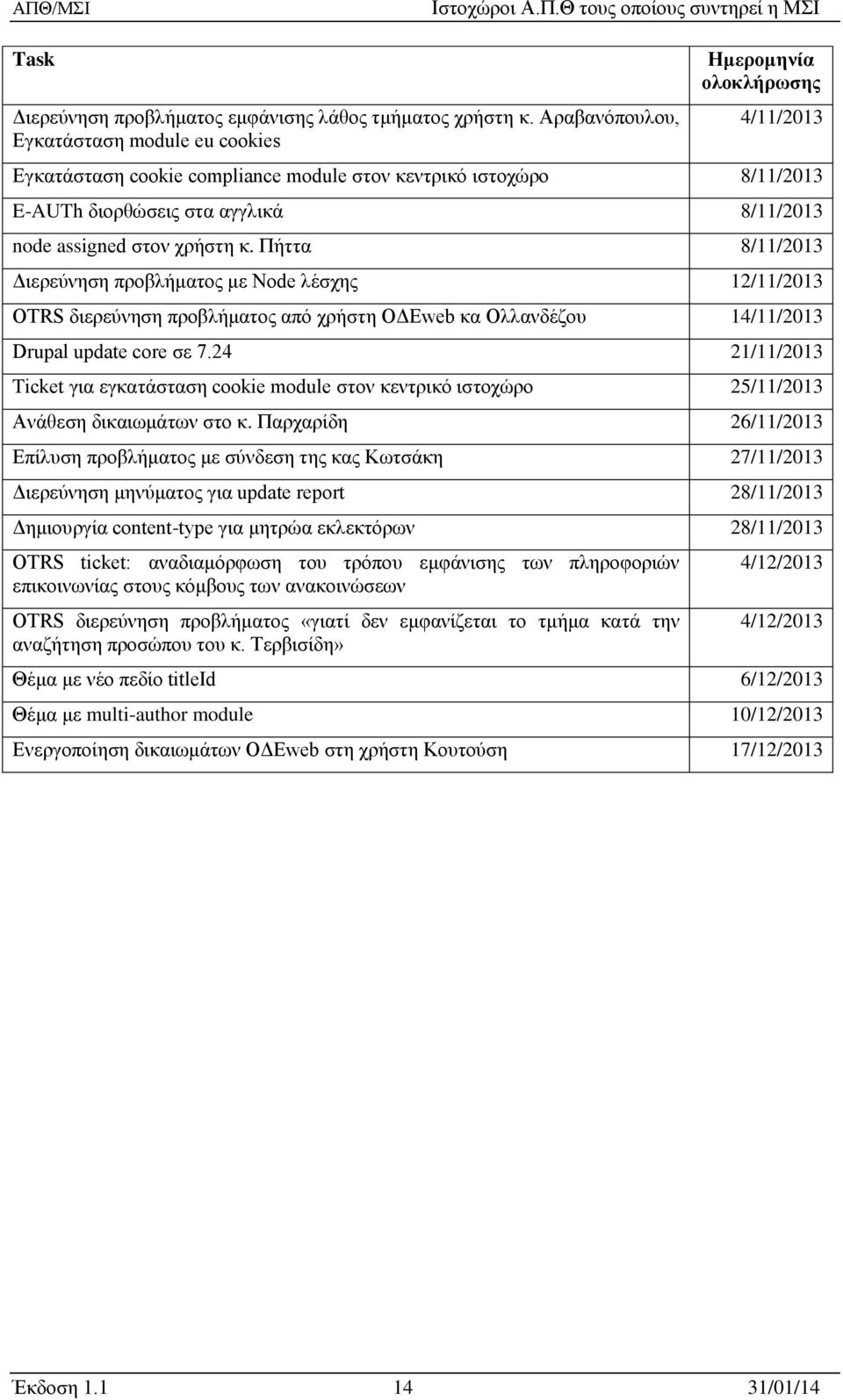 assigned στον χρήστη κ. Πήττα 8/11/2013 Διερεύνηση προβλήματος με Node λέσχης 12/11/2013 OTRS διερεύνηση προβλήματος από χρήστη ΟΔΕweb κα Ολλανδέζου 14/11/2013 Drupal update core σε 7.