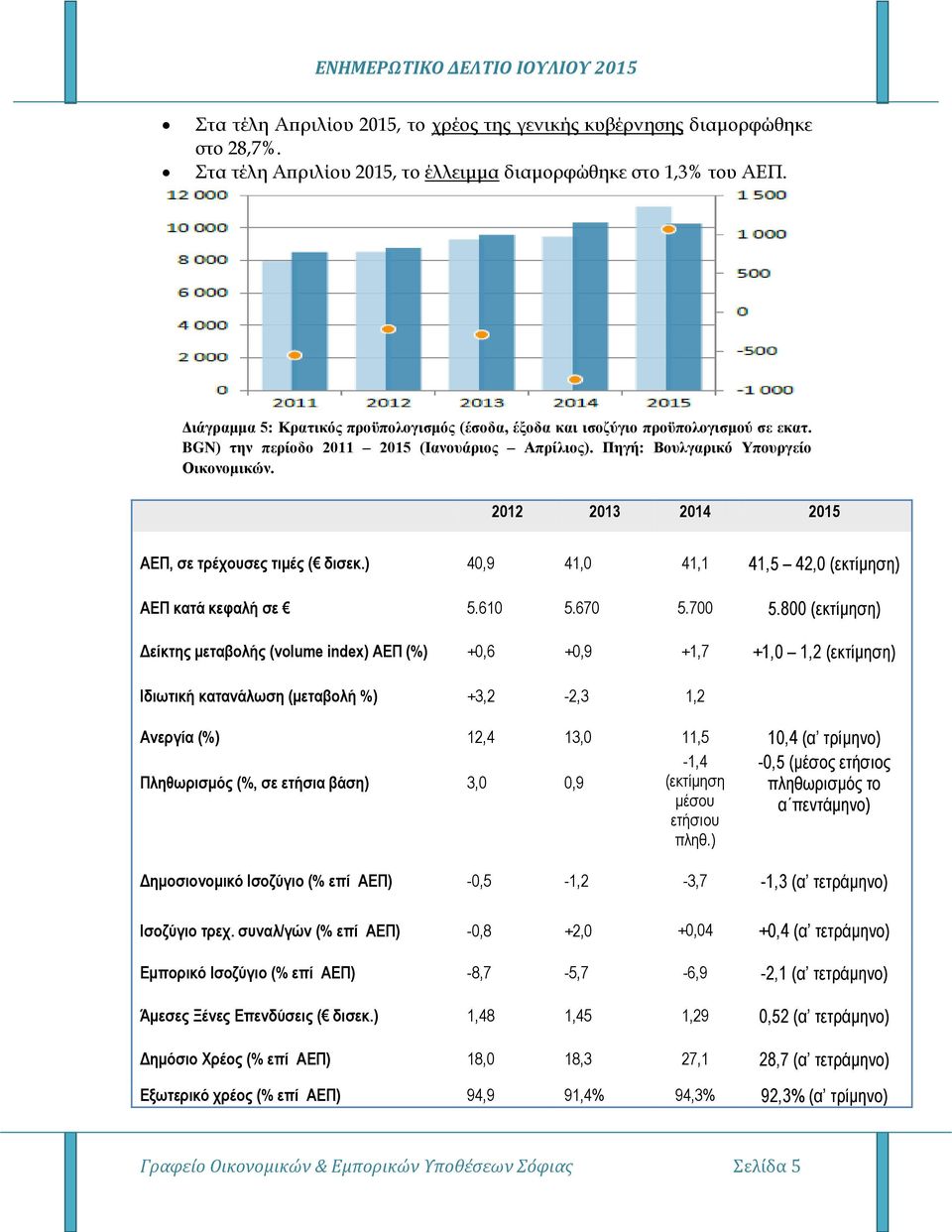 2012 2013 2014 2015 ΑΕΠ, σε τρέχουσες τιμές ( δισεκ.) 40,9 41,0 41,1 41,5 42,0 (εκτίμηση) ΑΕΠ κατά κεφαλή σε 5.610 5.670 5.700 5.