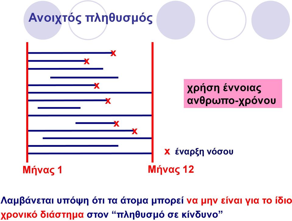 νόσου Λαµβάνεται υπόψη ότι τα άτοµα µπορεί να