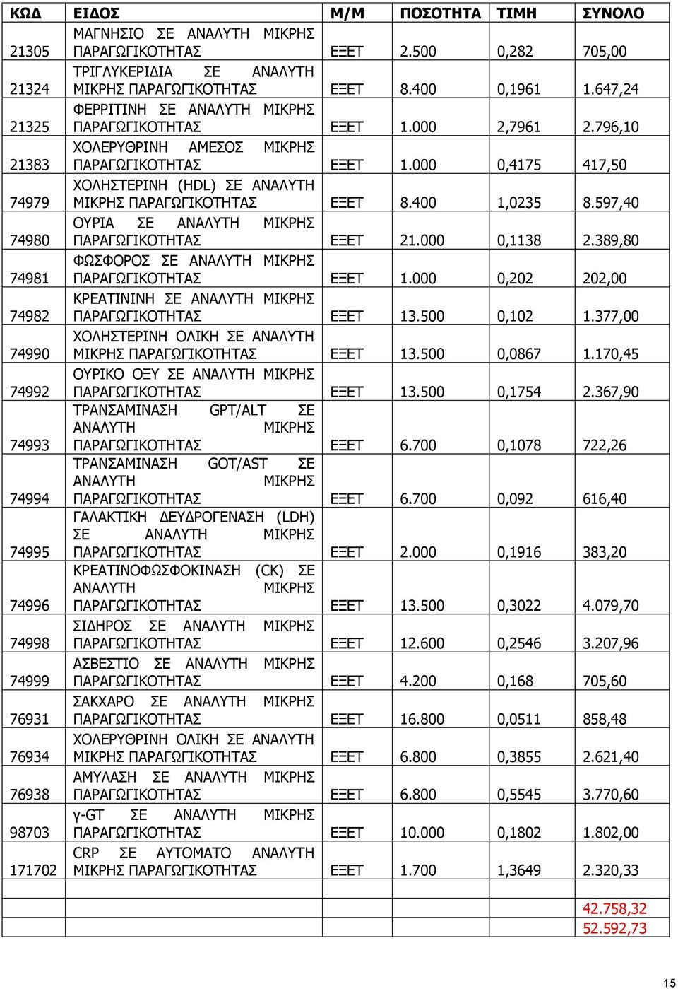 000 0,4175 417,50 74979 ΧΟΛΗΣΤΕΡΙΝΗ (HDL) ΣΕ ΑΝΑΛΥΤΗ ΜΙΚΡΗΣ ΠΑΡΑΓΩΓΙΚΟΤΗΤΑΣ ΕΞΕΤ 8.400 1,0235 8.597,40 ΟΥΡΙΑ ΣΕ ΑΝΑΛΥΤΗ ΜΙΚΡΗΣ 74980 ΠΑΡΑΓΩΓΙΚΟΤΗΤΑΣ ΕΞΕΤ 21.000 0,1138 2.