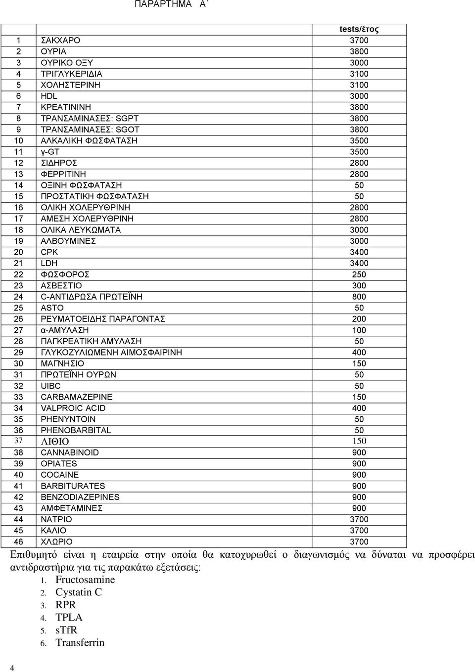 ΑΛΒΟΥΜΙΝΕΣ 3000 20 CPK 3400 21 LDH 3400 22 ΦΩΣΦΟΡΟΣ 250 23 ΑΣΒΕΣΤΙΟ 300 24 C-ΑΝΤΙΔΡΩΣΑ ΠΡΩΤΕΪΝΗ 800 25 ASTO 50 26 ΡΕΥΜΑΤΟΕΙΔΗΣ ΠΑΡΑΓΟΝΤΑΣ 200 27 α-αμυλαση 100 28 ΠΑΓΚΡΕΑΤΙΚΗ ΑΜΥΛΑΣΗ 50 29