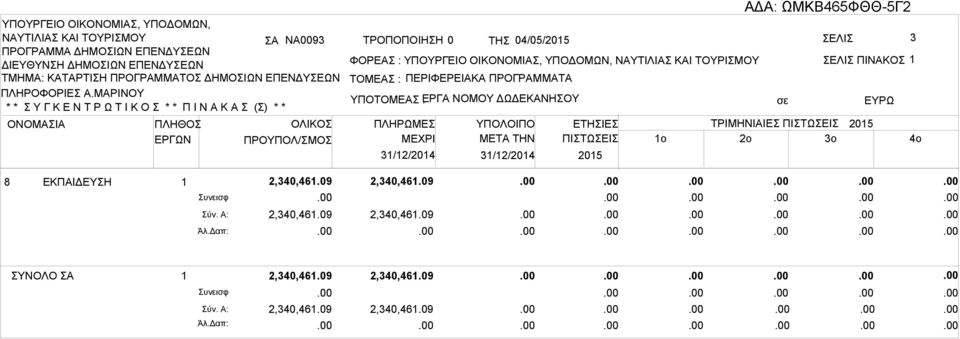 31/12/2014 ΥΠΟΛΟΙΠΟ ΜETA THN 31/12/2014 ΕΤΗΣΙΕΣ ΠΙΣΤΩΣΕΙΣ 2015 ΤΡΙΜΗΝΙΑΙΕΣ ΠΙΣΤΩΣΕΙΣ 2015 1o 2o 3o 4o 8 ΕΚΠΑΙΔΕΥΣΗ 1 2,340,461.