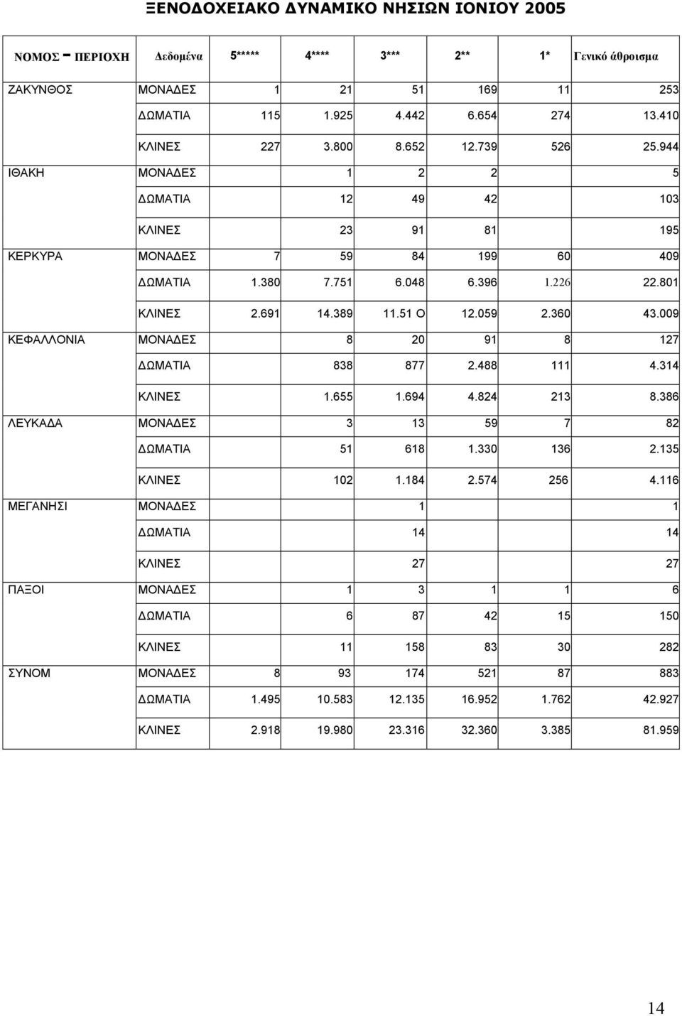 51 Ο 12.059 2.360 43.009 ΚΕΦΑΛΛΟΝΙΑ ΜΟΝΑΔΕΣ 8 20 91 8 127 ΔΩΜΑΤΙΑ 838 877 2.488 111 4.314 ΚΛΙΝΕΣ 1.655 1.694 4.824 213 8.386 ΛΕΥΚΑΔΑ ΜΟΝΑΔΕΣ 3 13 59 7 82 ΔΩΜΑΤΙΑ 51 618 1.330 136 2.135 ΚΛΙΝΕΣ 102 1.