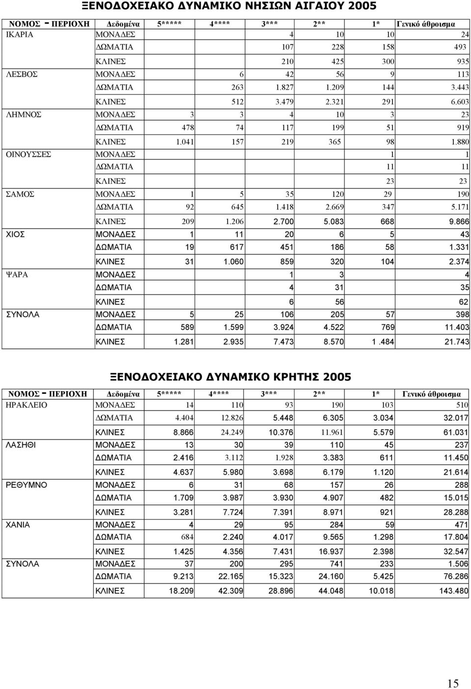 880 ΟIΝΟΥΣΣΕΣ ΜΟΝΑΔΕΣ 1 1 ΔΩΜΑΤΙΑ 11 11 ΚΛΙΝΕΣ 23 23 ΣΑΜΟΣ ΜΟΝΑΔΕΣ 1 5 35 120 29 190 ΔΩΜΑΤΙΑ 92 645 1.418 2.669 347 5.171 ΚΛΙΝΕΣ 209 1.206 2.700 5.083 668 9.