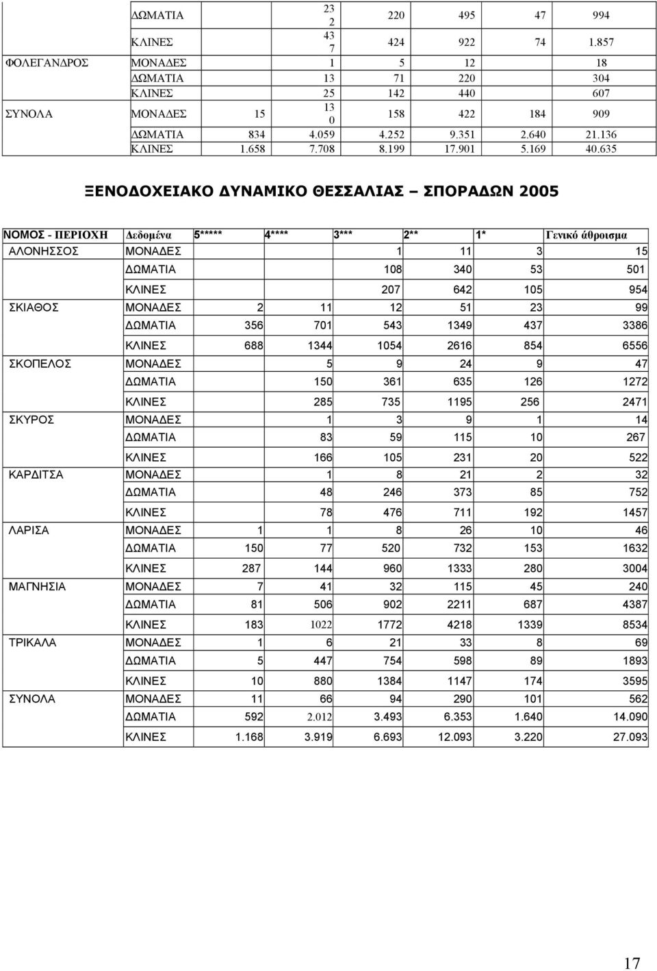 635 ΞΕΝΟΔΟΧΕΙΑΚΟ ΔΥΝΑΜΙΚΟ ΘΕΣΣΑΛΙΑΣ ΣΠΟΡΑΔΩΝ 2005 ΝΟΜΟΣ - ΠΕΡΙΟΧΗ Δεδομένα 5***** 4**** 3*** 2** 1* Γενικό άθροισμα ΑΛΟΝΗΣΣΟΣ ΜΟΝΑΔΕΣ 1 11 3 15 ΔΩΜΑΤΙΑ 108 340 53 501 ΚΛΙΝΕΣ 207 642 105 954 ΣΚΙΑΘΟΣ