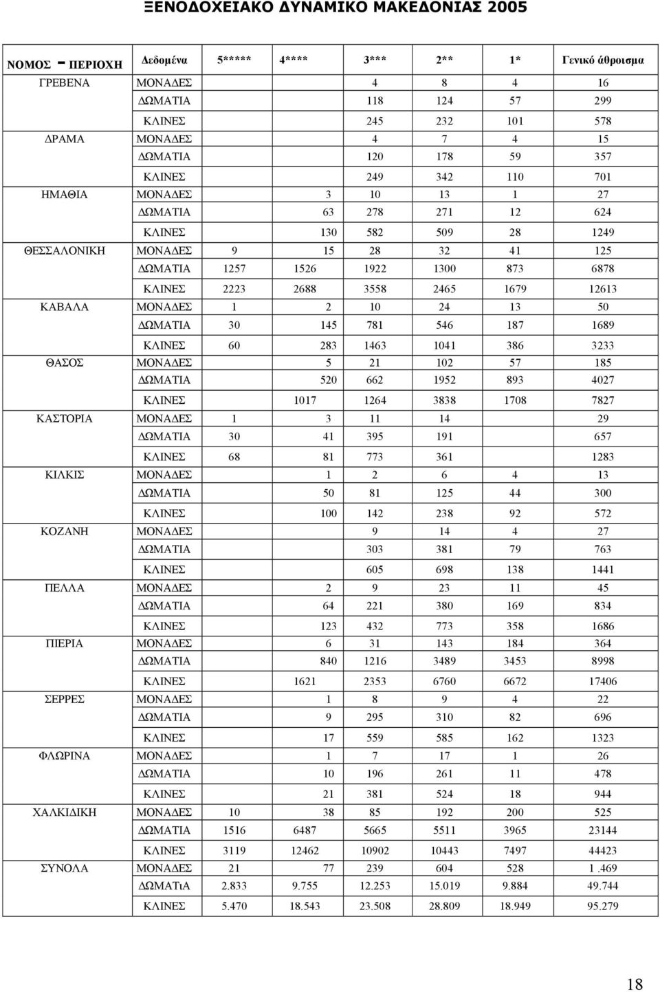 6878 ΚΛΙΝΕΣ 2223 2688 3558 2465 1679 12613 ΚΑΒΑΛΑ ΜΟΝΑΔΕΣ 1 2 10 24 13 50 ΔΩΜΑΤΙΑ 30 145 781 546 187 1689 ΚΛΙΝΕΣ 60 283 1463 1041 386 3233 ΘΑΣΟΣ ΜΟΝΑΔΕΣ 5 21 102 57 185 ΔΩΜΑΤΙΑ 520 662 1952 893 4027